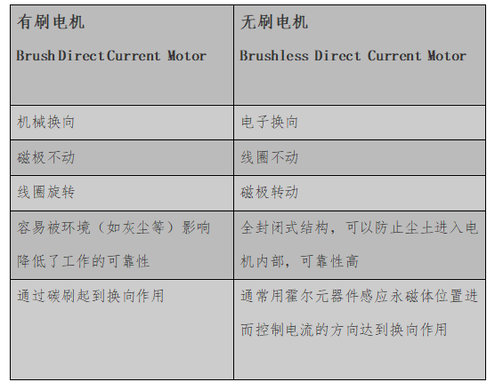 為什么無刷電機(jī)被認(rèn)為是未來的市場(chǎng)趨勢(shì)？