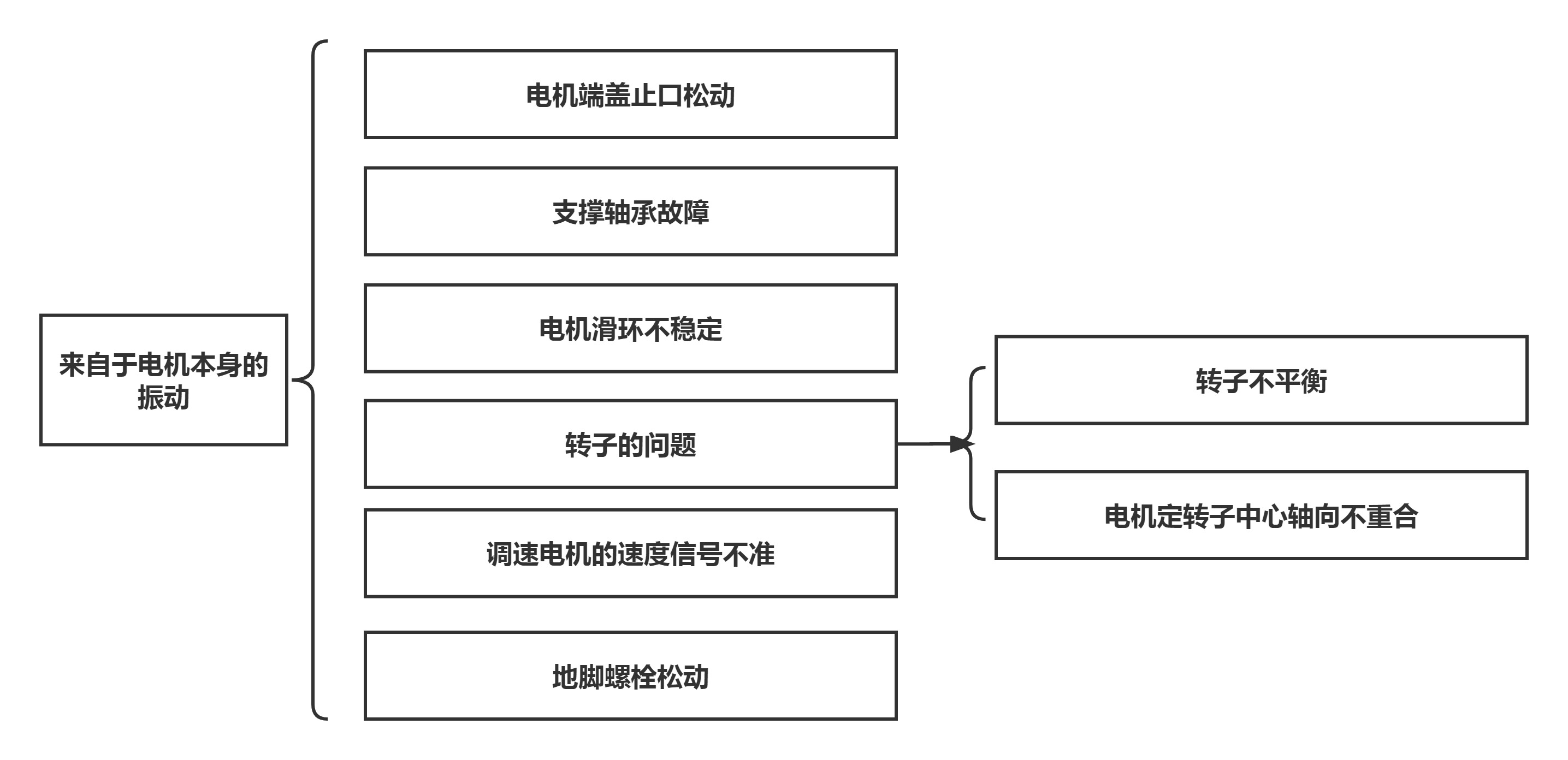 電機(jī)振動(dòng)的原因及處理方法